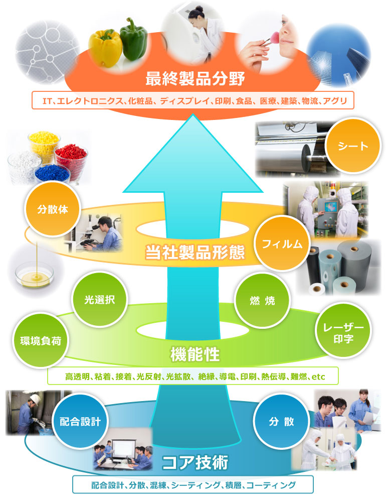 コアテクノロジーと注力分野